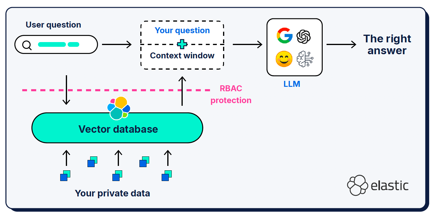 How LLMs process user queries and create context