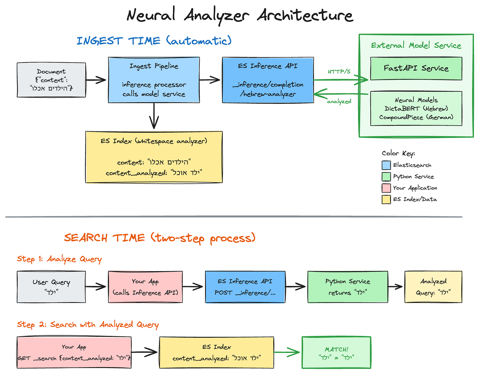 Text analysis for complex languages in Elasticsearch architecture