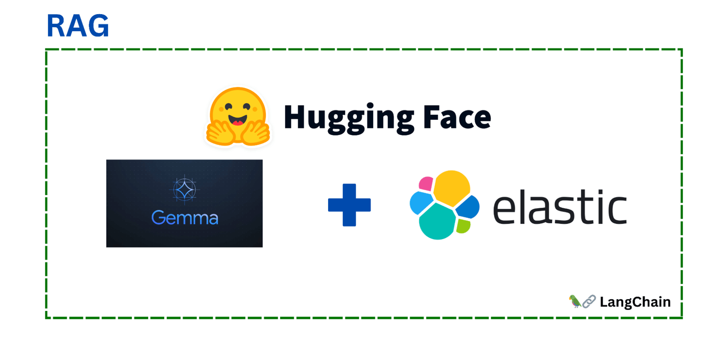 Building a RAG System With Gemma, Hugging Face & Elasticsearch - Search ...