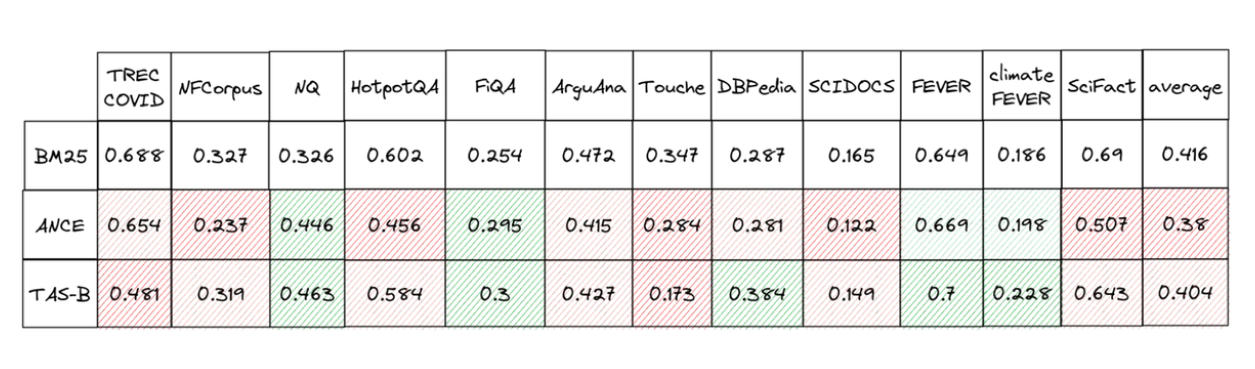 Table 2. NDCG@10 for BM25 vs. state-of-the-art dense models benchmark
