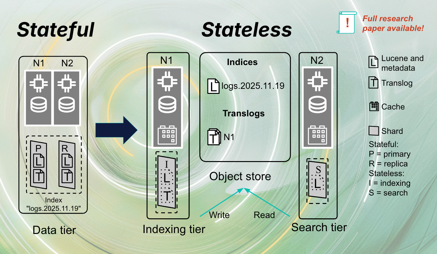 The stateless architecture of Elasticsearch Serverless