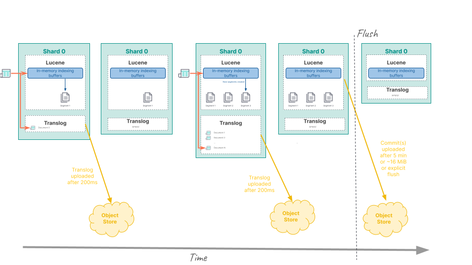 Translog uploaded every 200ms