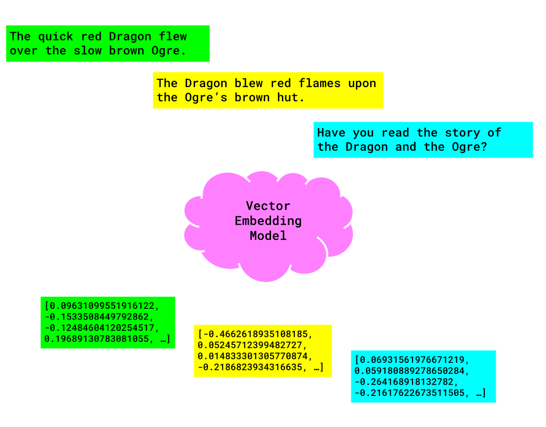 Embedding model in a vector database