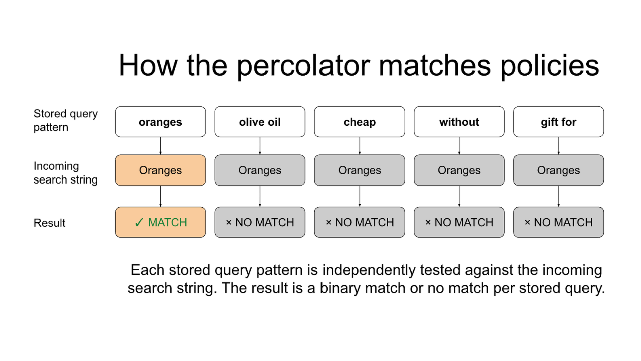 Elasticsearch percolator for ecommerce search governance: translating ambiguous queries into controlled retrieval strategies