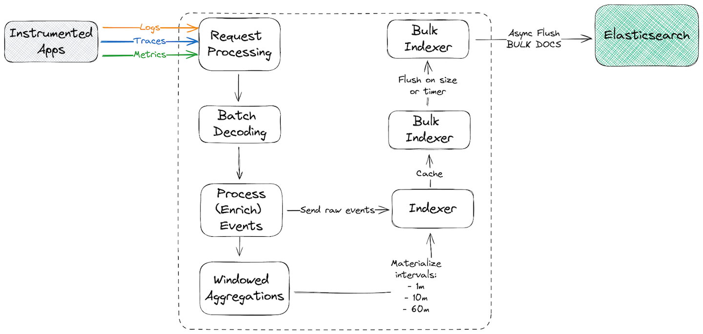 Elastic APM Server primer