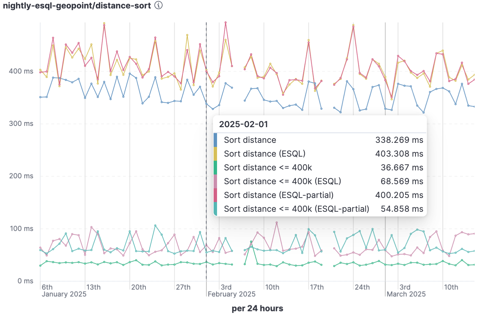 distance-sort-benchmarks