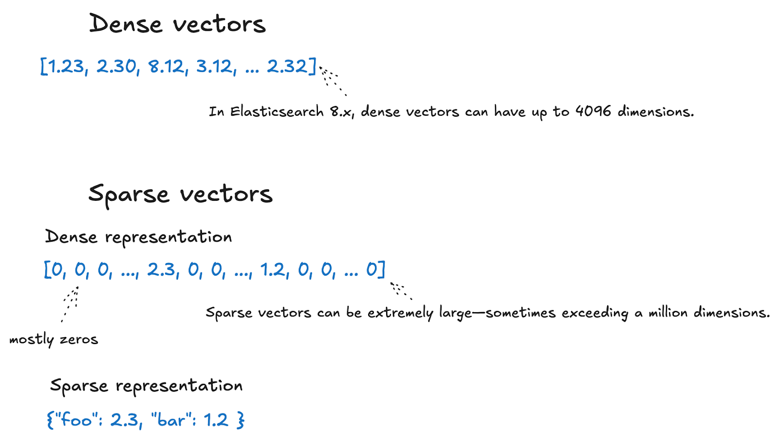 Sparse vs dense vectors
