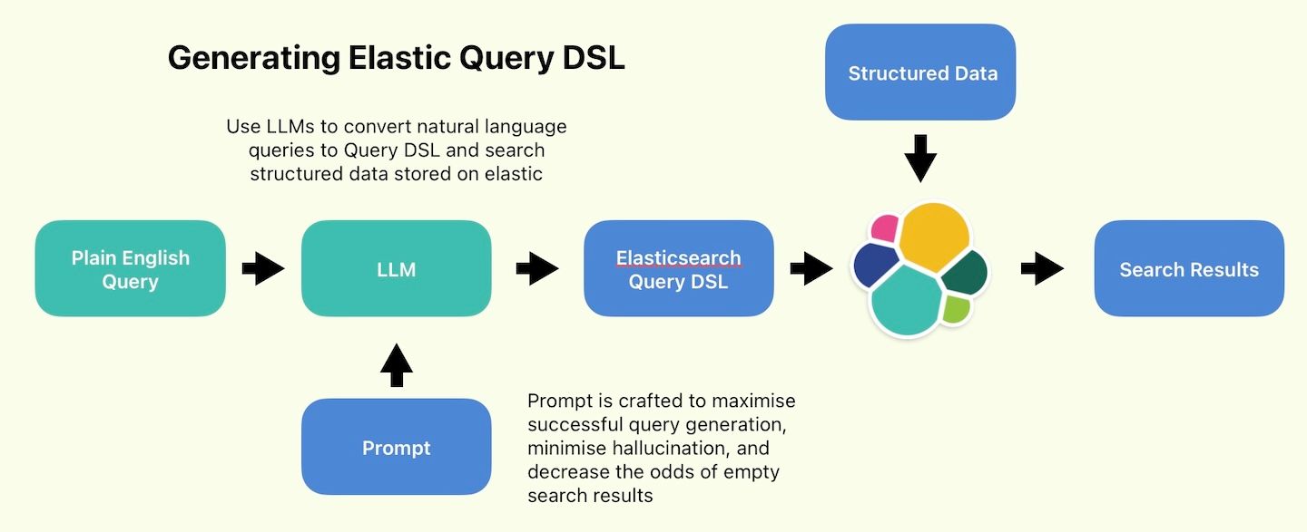 Automating traditional search with LLMs