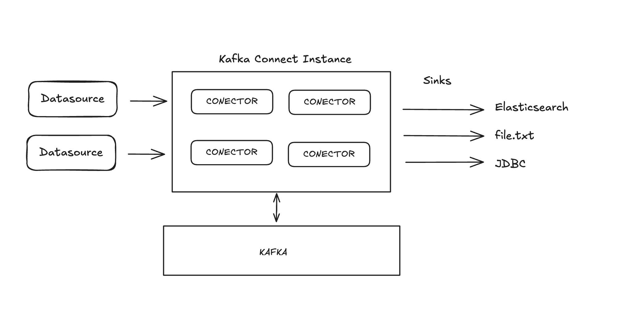 How to ingest data to Elasticsearch through Apache Kafka