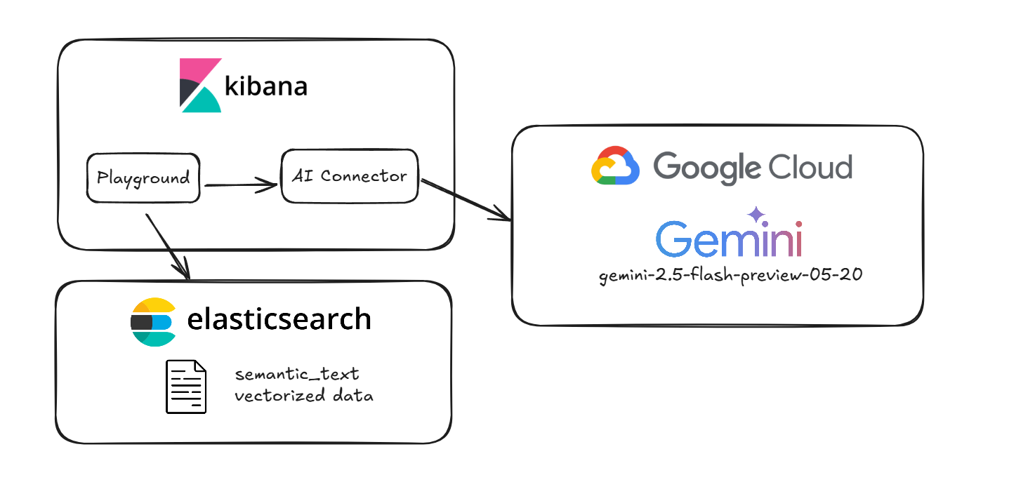 Exploring Vertex AI with Elasticsearch