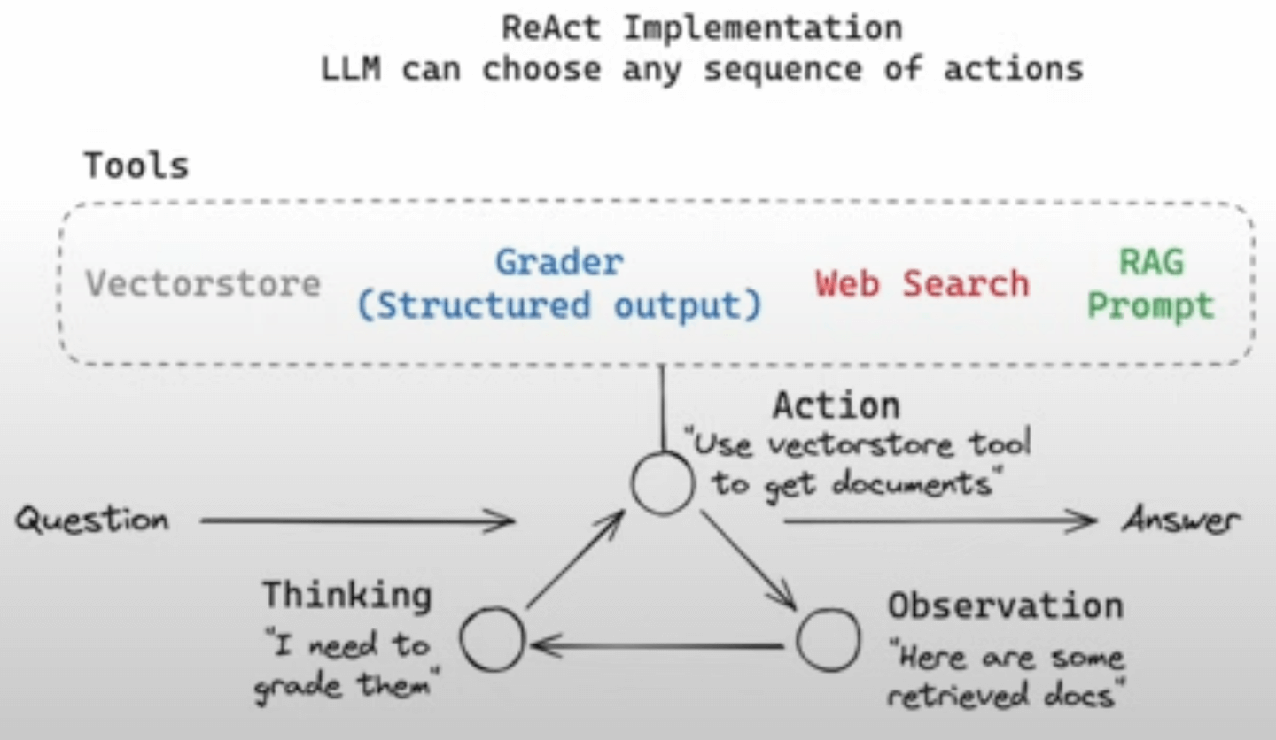 ReAct-working