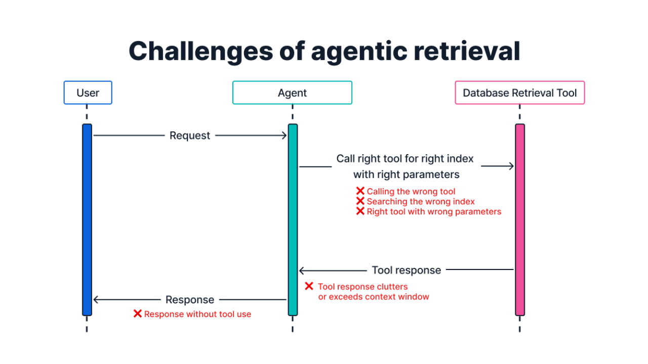 Challenges of agentic retrieval