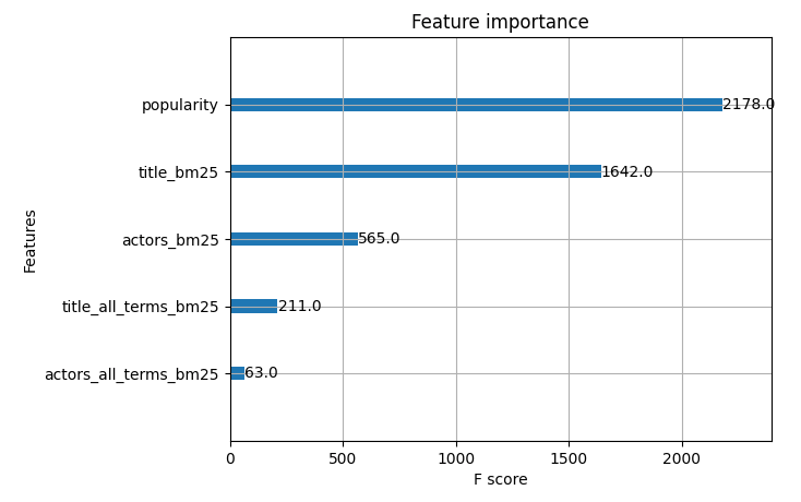 Horizontal bar chart titled “Feature importance,” created with XGBoost's built-in visualization, showing F‑score values for several model features, with popularity as the highest‑scoring feature.