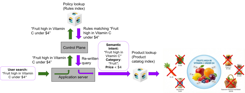 Diagram showing a search query flowing from a user through an application server and control plane, where matching rules are looked up, the query is rewritten with semantic intent including category and price constraints, and results are retrieved from a product catalog with non-matching products excluded.