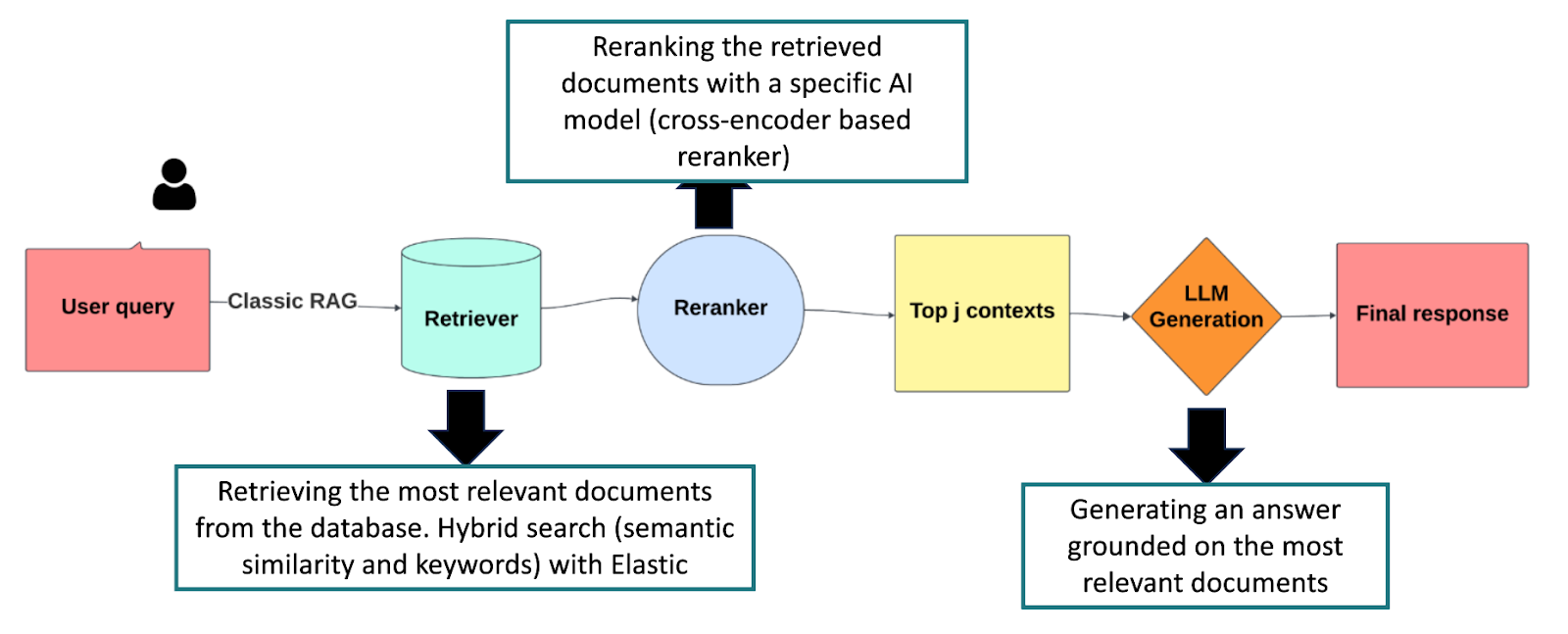 Architecture of a traditional document-based RAG system