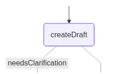 createDraft: Dieser Node generiert die erste rechtliche Analyse auf der Grundlage des vom Nutzer ausgewählten Präzedenzfalls. Es wird ein LLM verwendet, um zu beurteilen, wie der gewählte Präzedenzfall auf die Frage des Anwalts zutrifft.