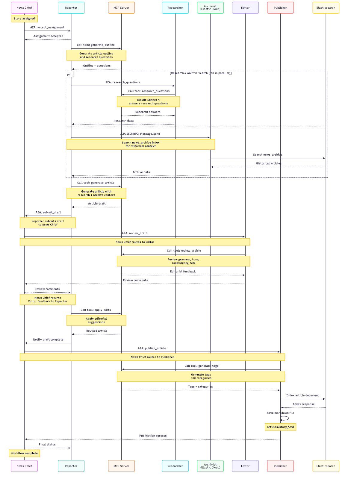 A2A & MCP protocol agent workflow