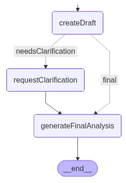 Flussdiagramm, das die 2 Pfade zeigt, die die Agenten des Human-in-the-Loop-Anfrage-Graphen nehmen können.