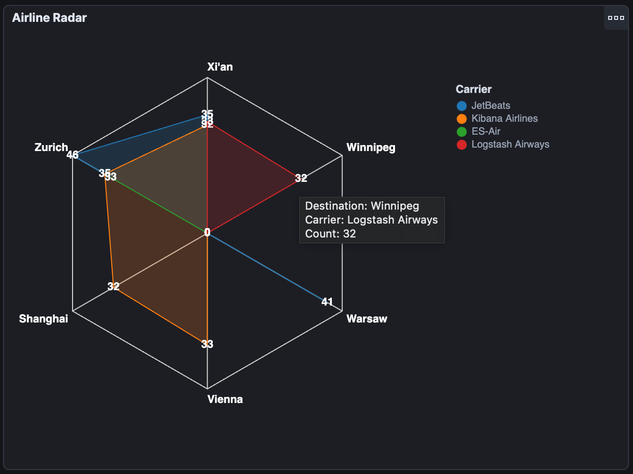 Kibana Airline Radar Chart