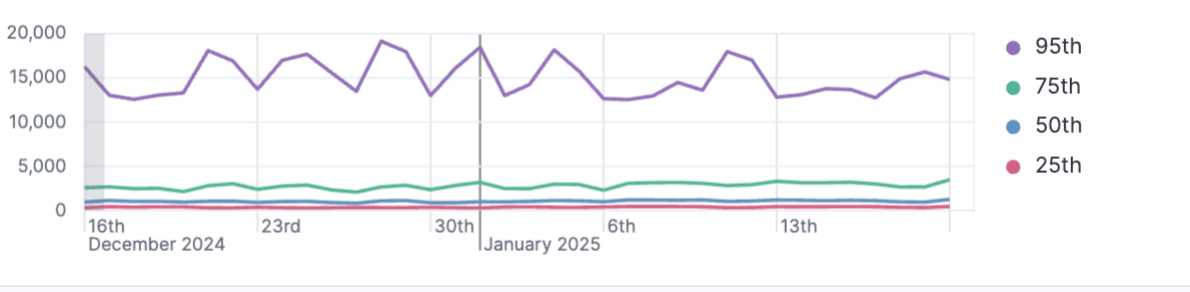 Kibana dashboards taking seconds to load
