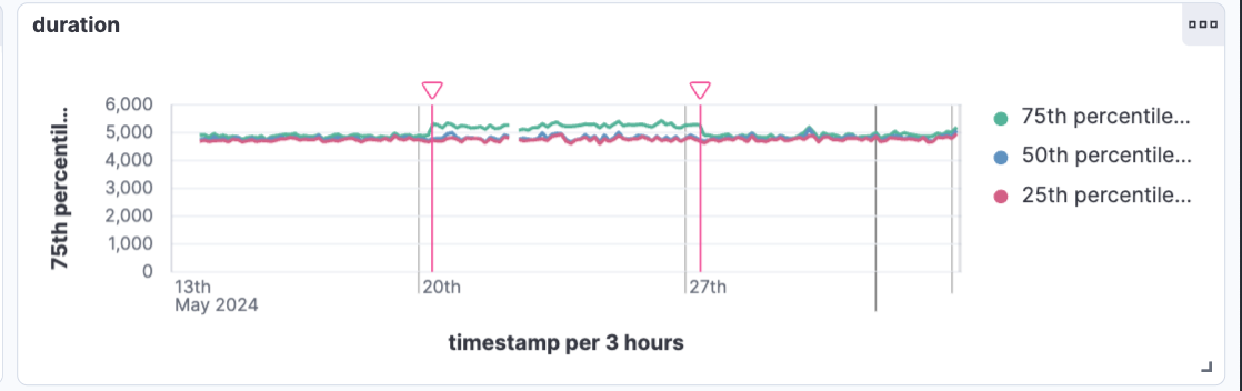 A typical smile-pattern in our benchmarks on Kibana Dashboards
