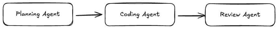 Sequential (or chaining) subagents, each feeding the next in a sequence of tasks.