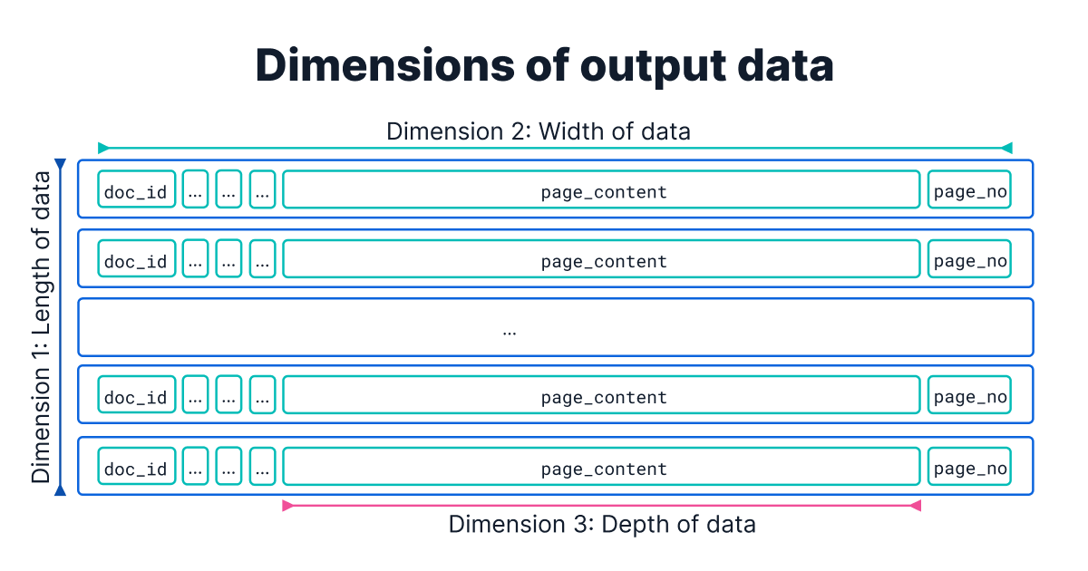Dimensions of output data, including length, width, and depth