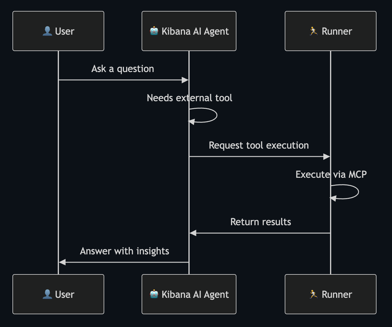 Architecture using Agent Builder’s tool capabilities with Augmented Infrastructure