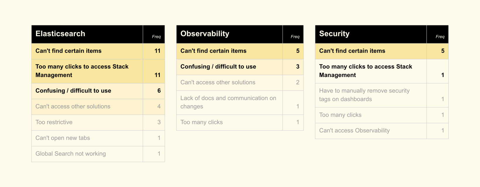 Elastic's Kibana user feedback responses based on 66 open-text responses, May 2025 extract