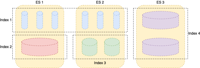 Elasticsearch cluster