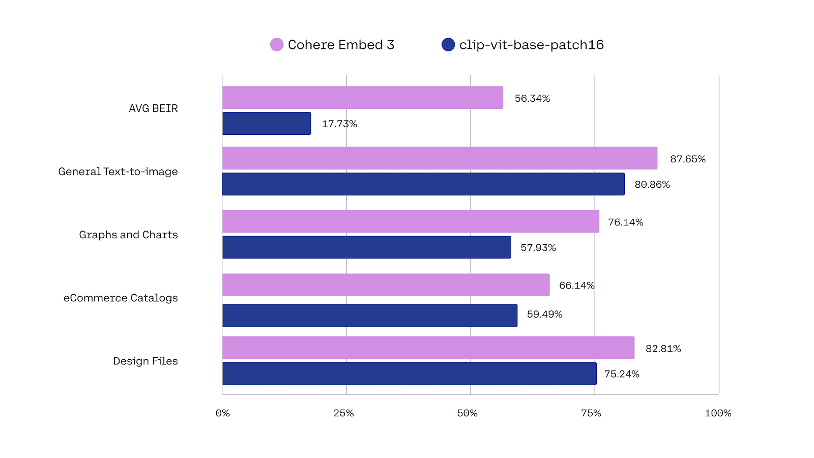 Cohere Image Embeddings V3 performance chart