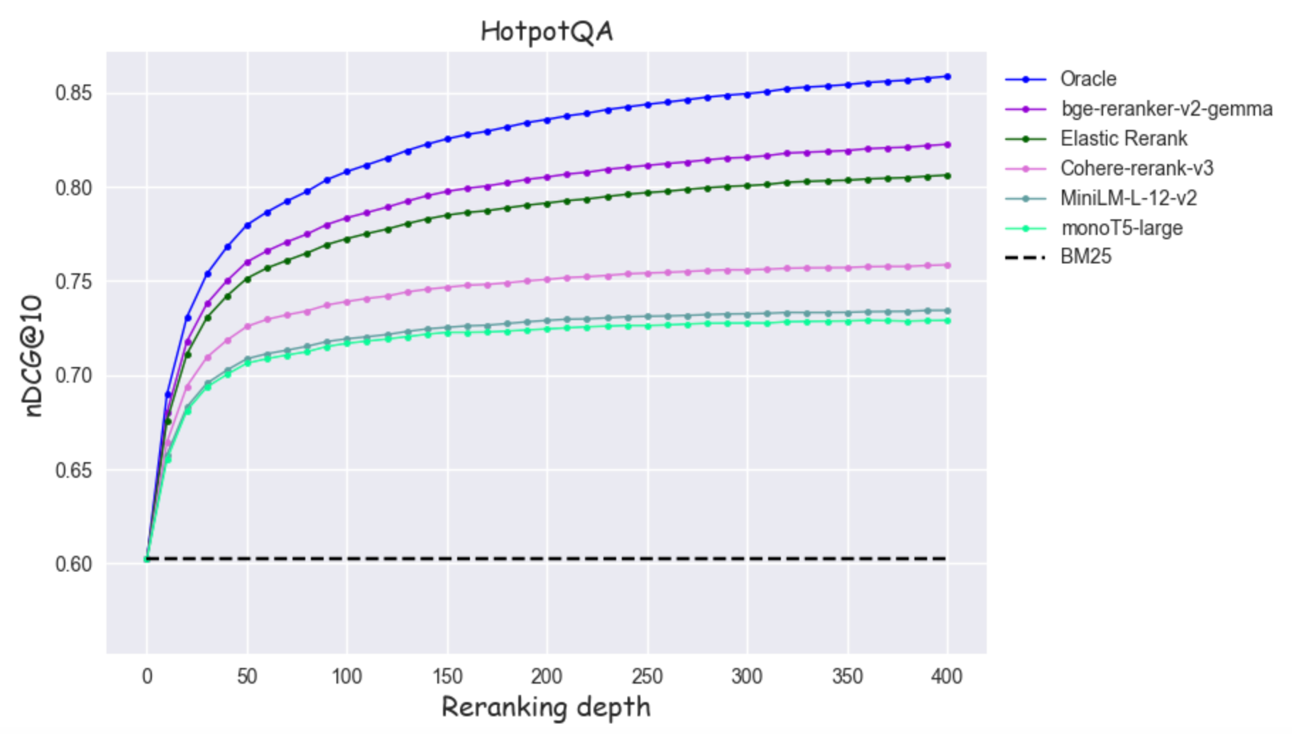 Reranking depth on HotpotQA