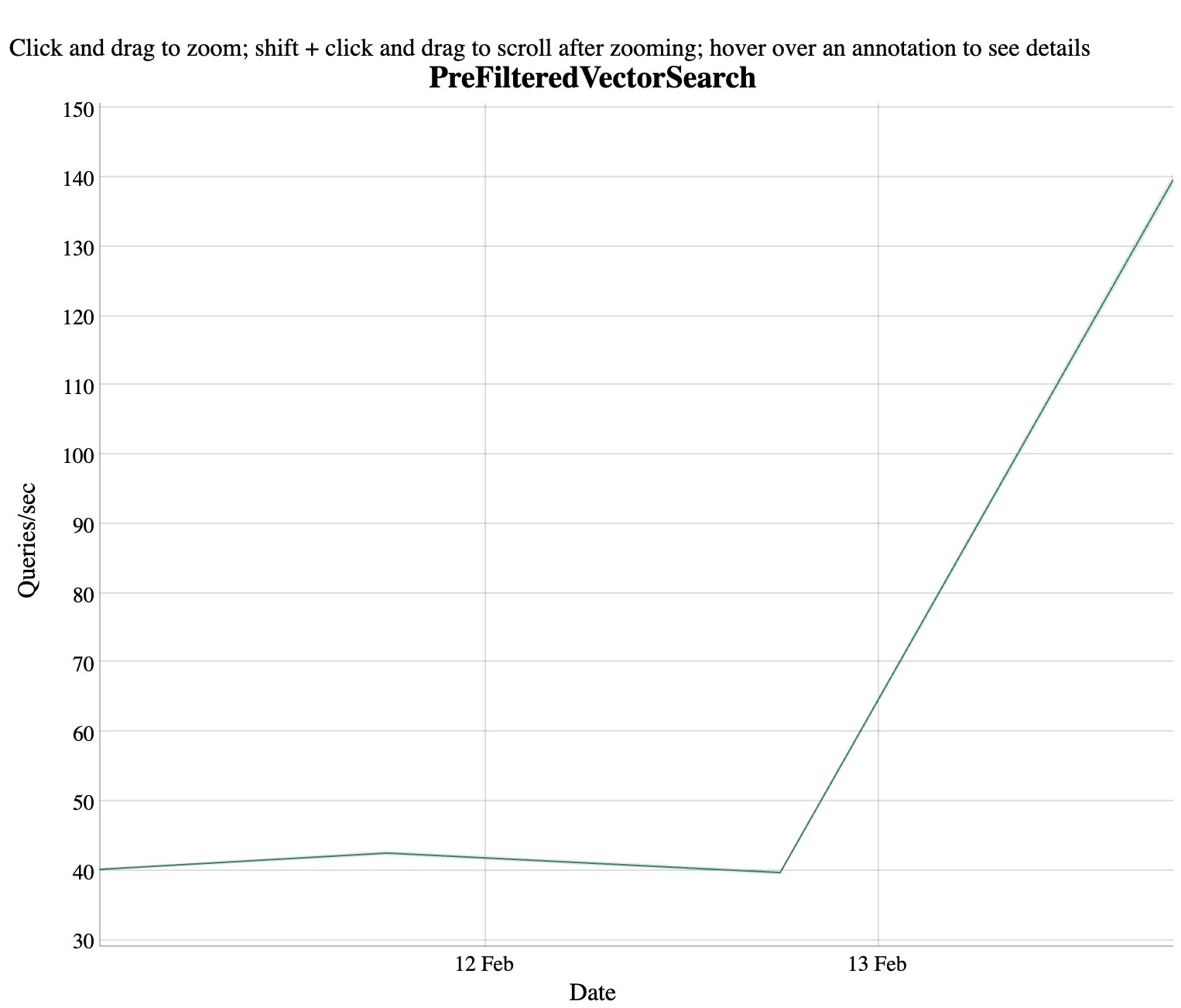 Apache Lucene runs over 8M 768 document vectors