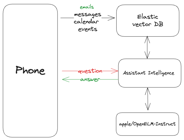 elastic and openelm diagram