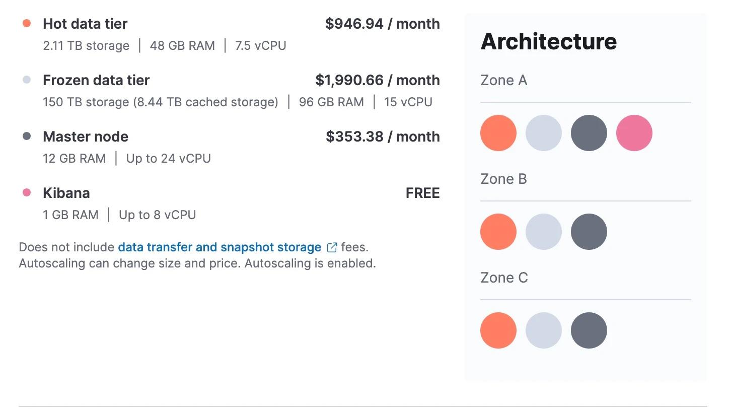 Storage optimized due to the use of elastic searchable snapshots on frozen tier