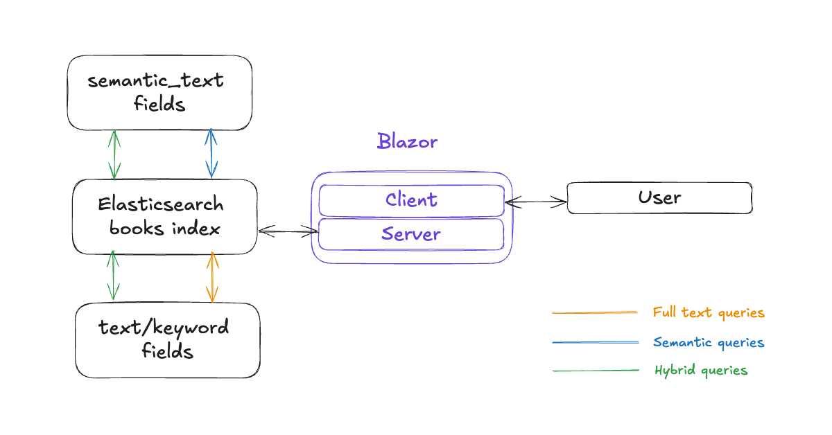 Building a search app with Blazor and Elasticsearch