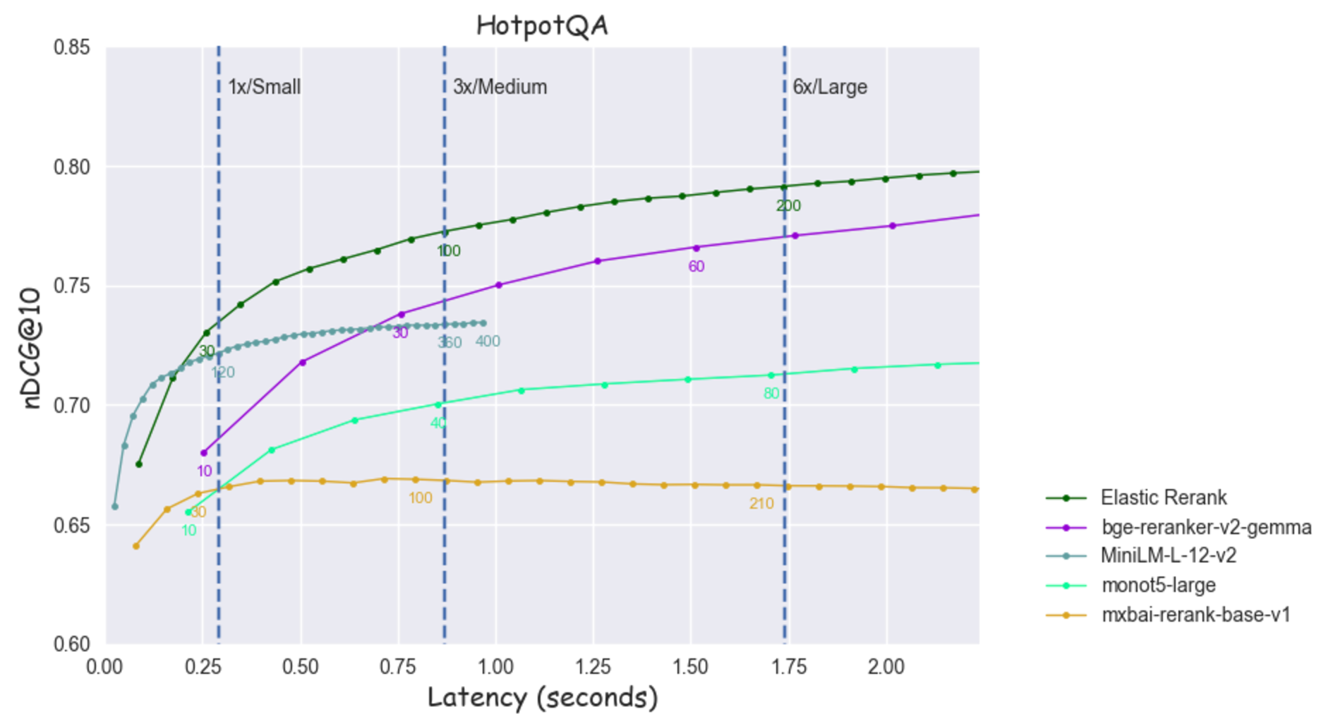 HotpotQA latencies