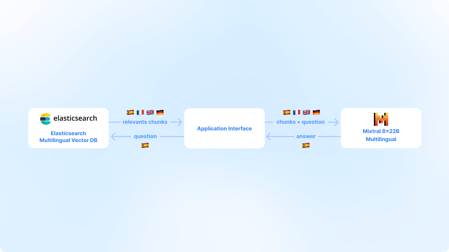 Building multilingual RAG with Elastic and Mistral
