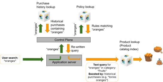 A flowchart shows how a user’s search for “oranges” moves through an application server, a control plane, purchase history and policy lookups, and then a product catalog index to return orange product results.