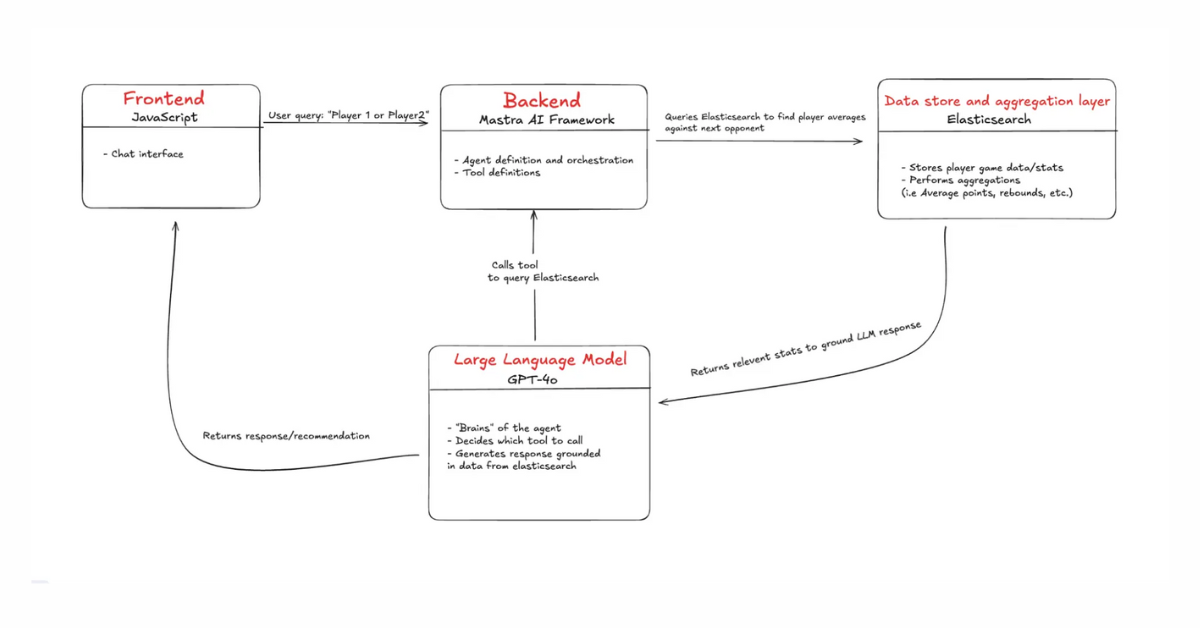 Building an agentic RAG assistant with JavaScript, Mastra and Elasticsearch