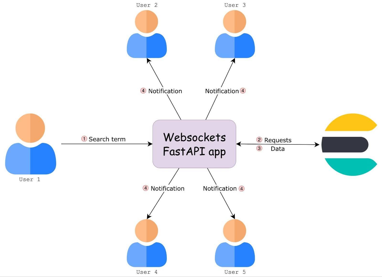 WebSockets app