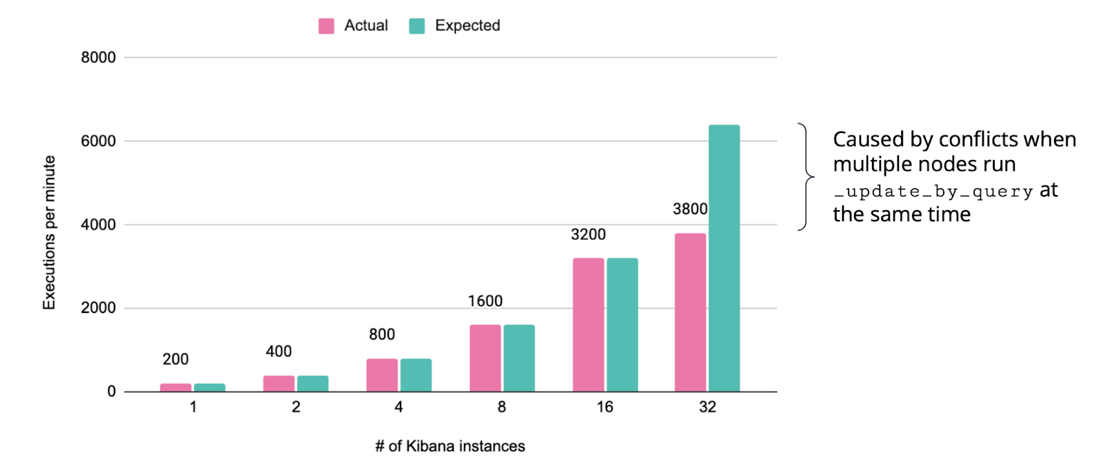 Kibana task claiming contention