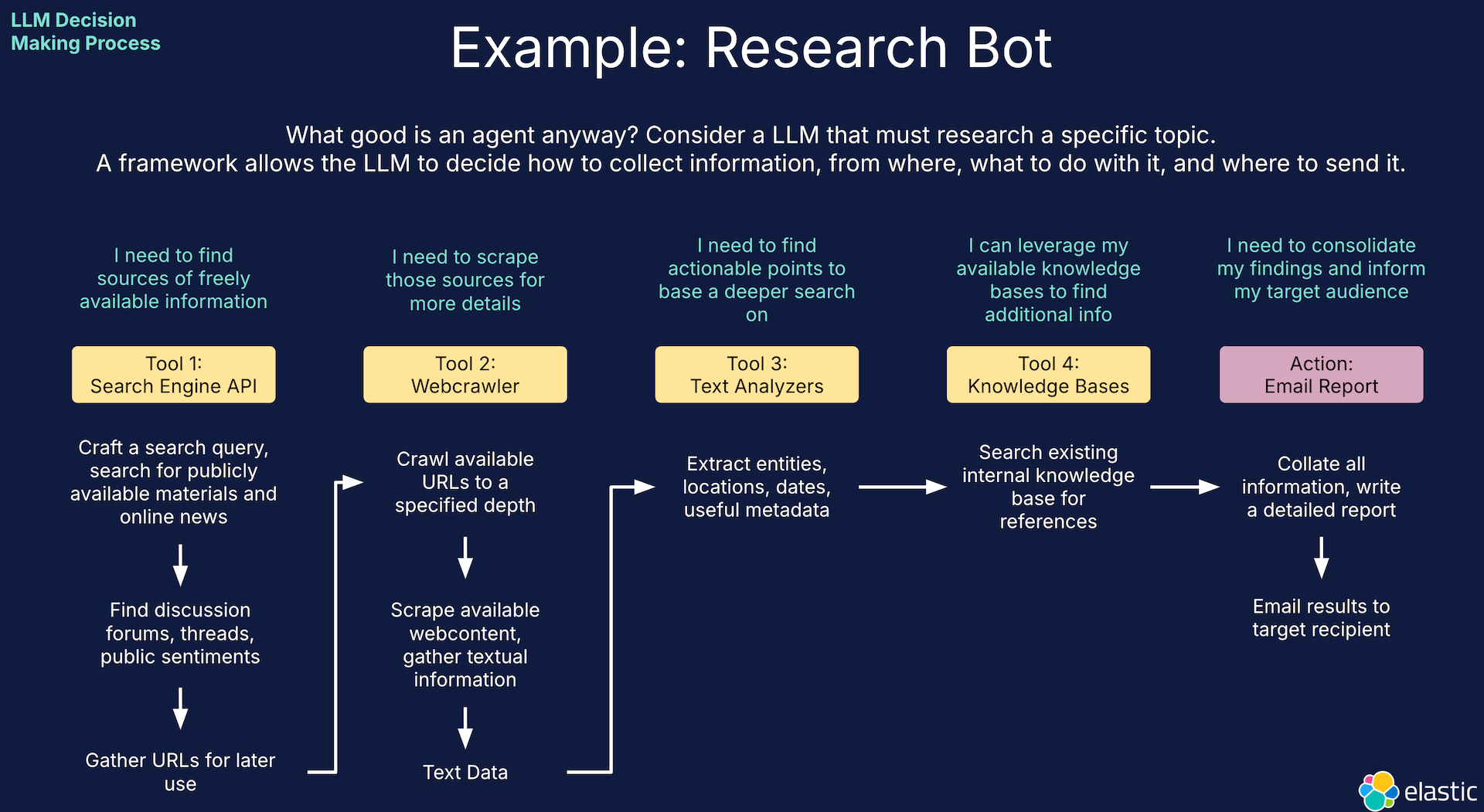 Example: Research bot