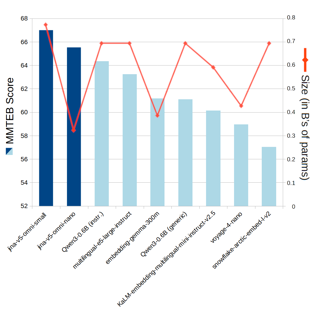 A bar‑and‑line chart compares MMTEB scores and parameter sizes for nine embedding models, with jina‑v3‑omni‑small achieving the highest score and snowflake‑arctic‑embed‑l‑v2 having the smallest size.