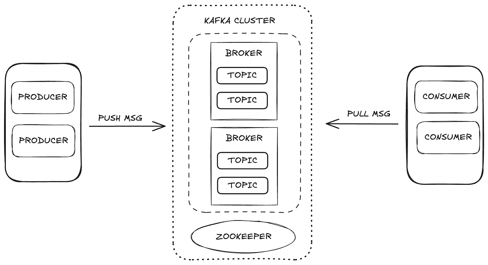 Diagram Apache Kafka