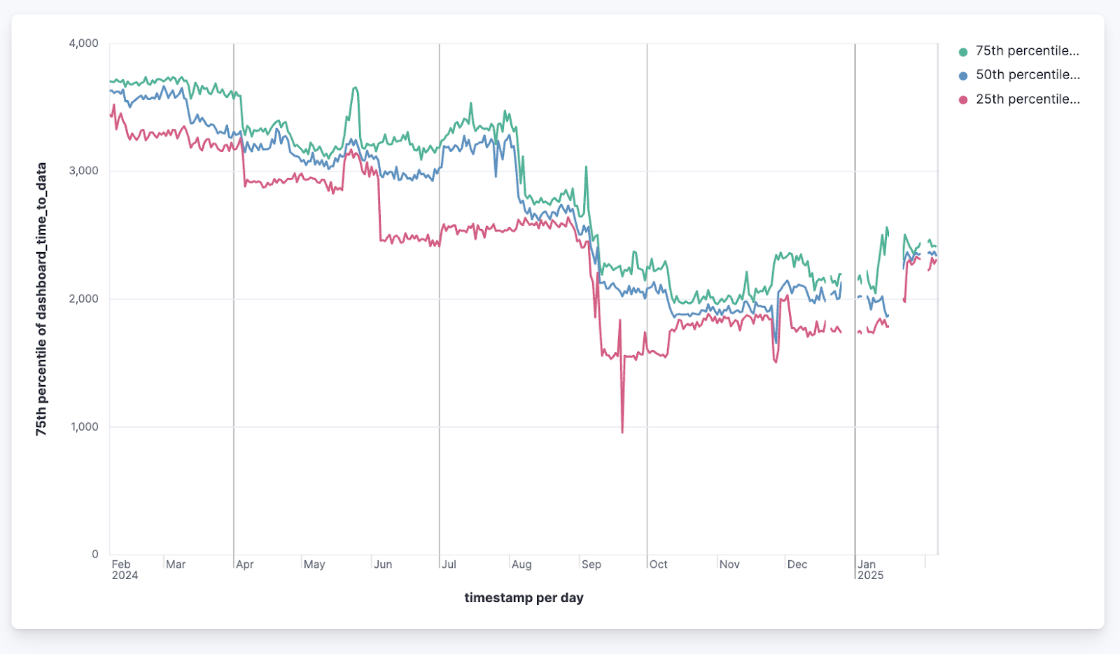 benchmark evalutaion Kibana Dashboards speed
