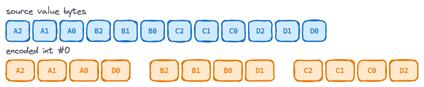 Diagram showing two rows of colored boxes representing source value bytes and their reordered form in an encoded integer. The top row is labeled “source value bytes,” and the bottom row “encoded int #0,” illustrating how multiple byte groups are packed together for 24‑bit values.