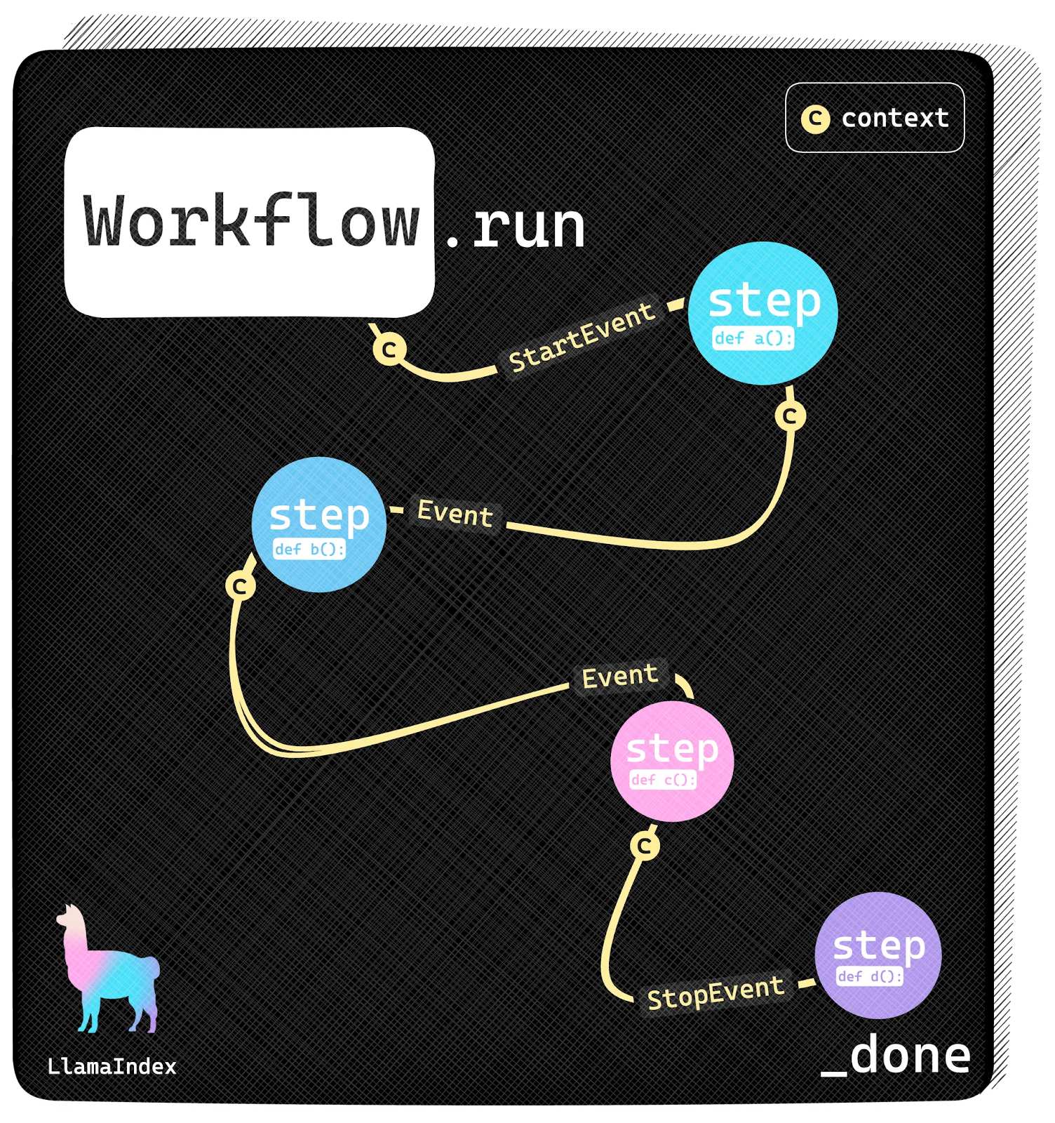 LlamaIndex workflow