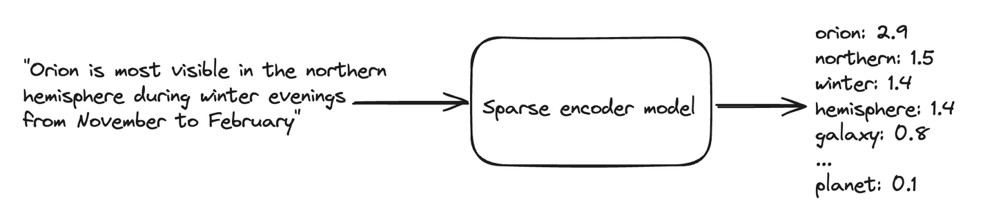 Indexing sparse vectors encoding example