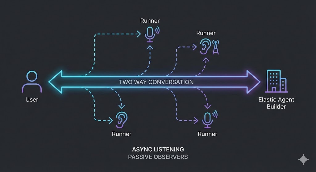 Agent Builder with Augmented Infrastructure architecture